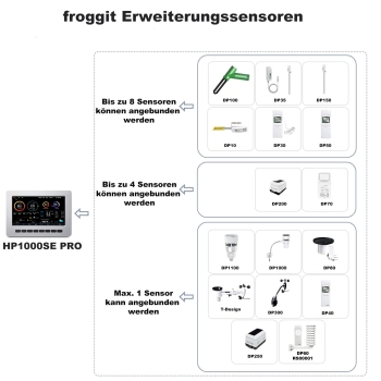 Preview: HP1000SE PRO TRIPLE (3 Displaykonsolen) 7-in-1 + WLAN-Komfort + Klimadaten sofort abrufen